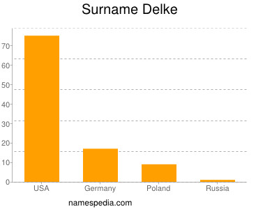 Surname Delke