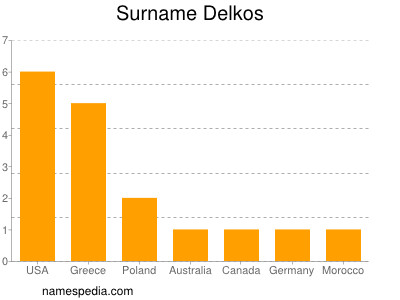 Surname Delkos