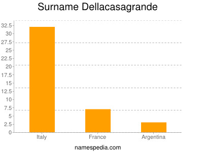 Surname Dellacasagrande
