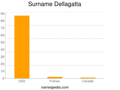Surname Dellagatta