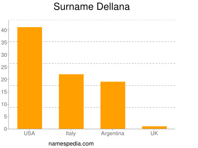 Familiennamen Dellana