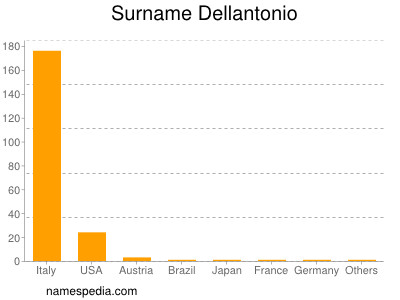 Familiennamen Dellantonio