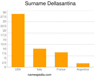Surname Dellasantina