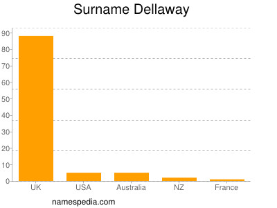 Surname Dellaway