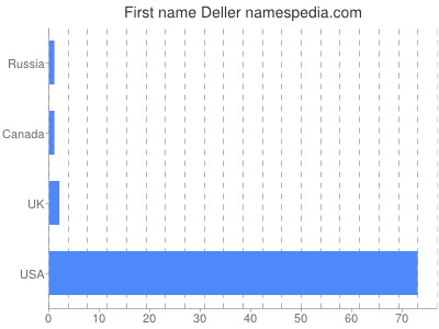 Given name Deller