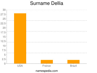 Familiennamen Dellia