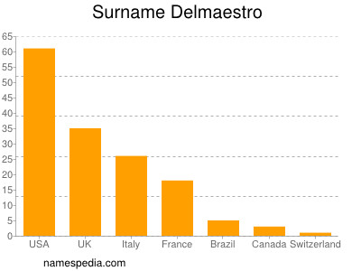 Surname Delmaestro
