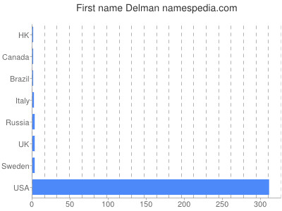 Given name Delman