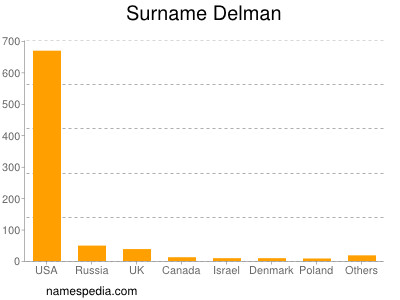 Surname Delman