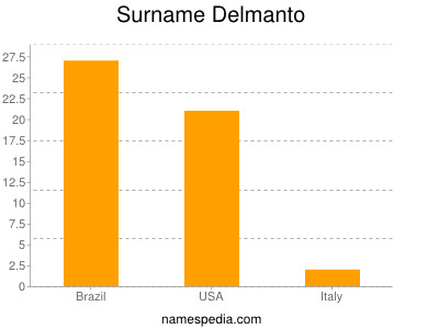 Surname Delmanto