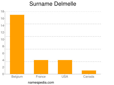 Surname Delmelle