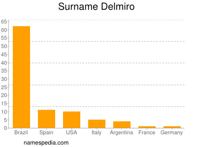 Surname Delmiro