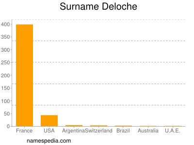 Familiennamen Deloche