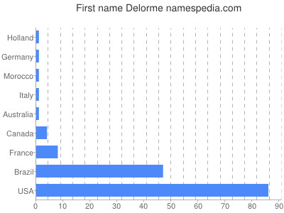 Given name Delorme