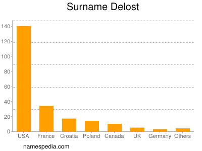 Surname Delost