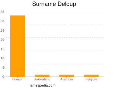 Surname Deloup