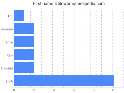 Given name Delower