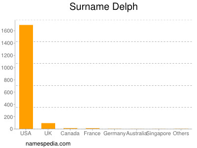 nom Delph