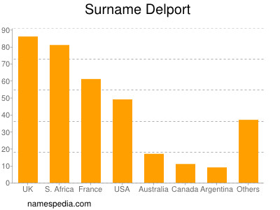 Surname Delport