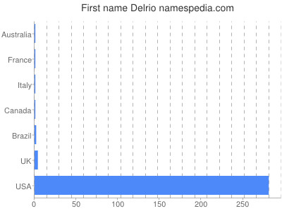 Given name Delrio