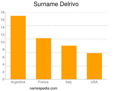 Surname Delrivo