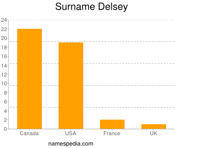 Surname Delsey