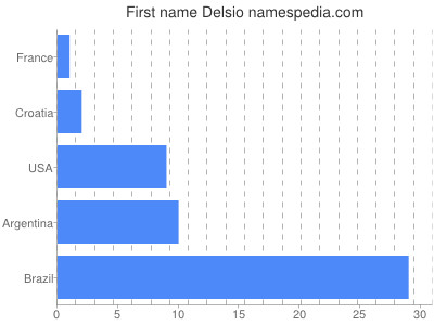 Given name Delsio