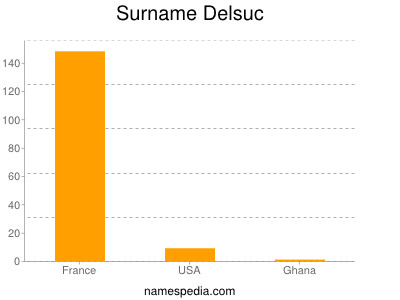 Familiennamen Delsuc