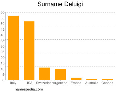 Surname Deluigi