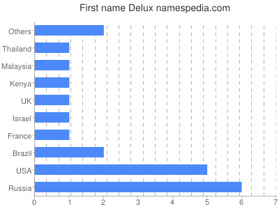 Given name Delux