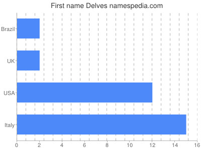 Given name Delves