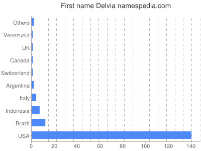 Given name Delvia
