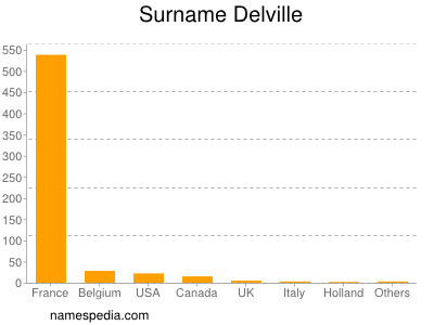 Surname Delville