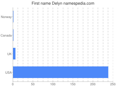 Given name Delyn