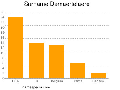 Surname Demaertelaere