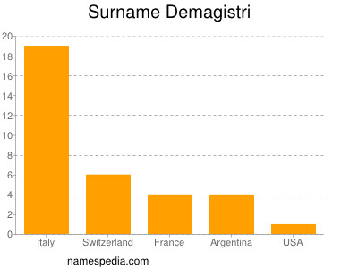 Familiennamen Demagistri