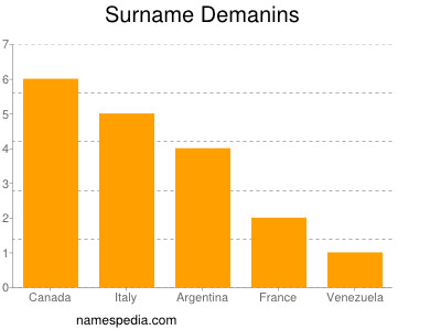 Surname Demanins