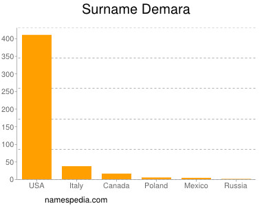 Surname Demara
