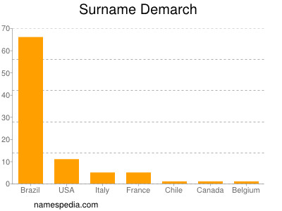 Surname Demarch