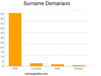 Surname Demariano