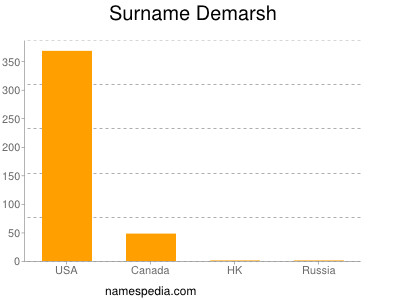 Surname Demarsh