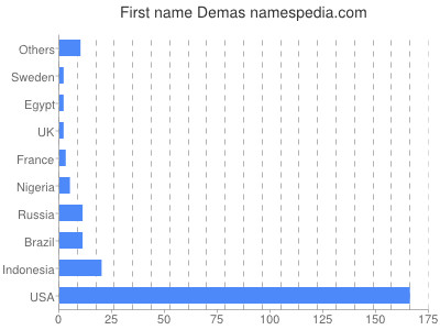 Given name Demas
