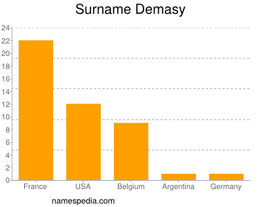 Surname Demasy