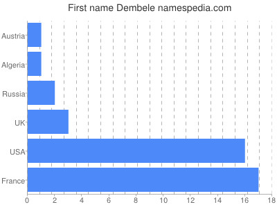 Given name Dembele