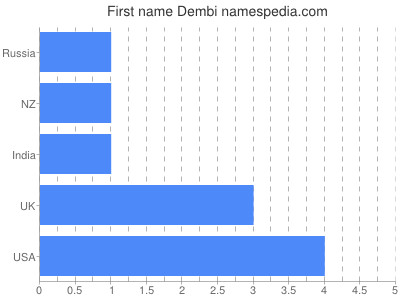 Given name Dembi