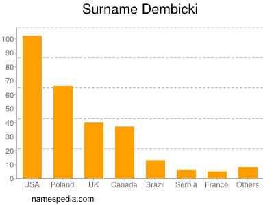 Surname Dembicki