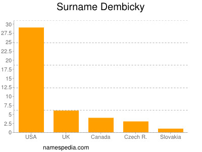Surname Dembicky