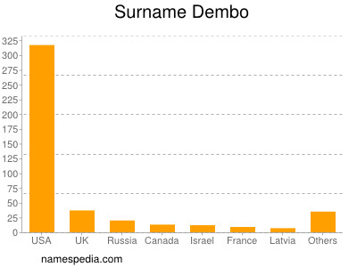 Surname Dembo
