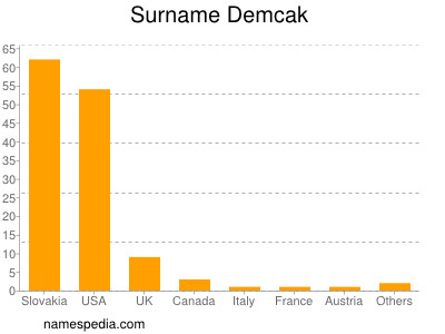 Surname Demcak