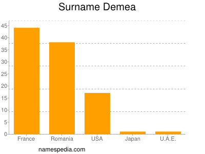 Surname Demea